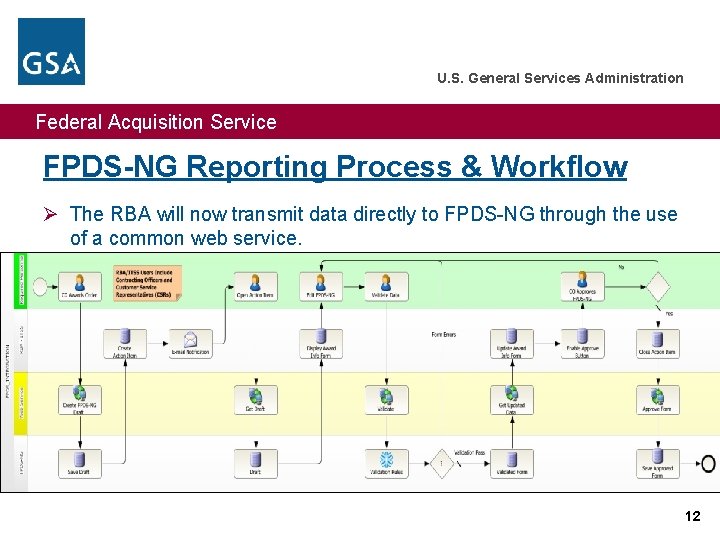 U. S. General Services Administration Federal Acquisition Service FPDS-NG Reporting Process & Workflow Ø