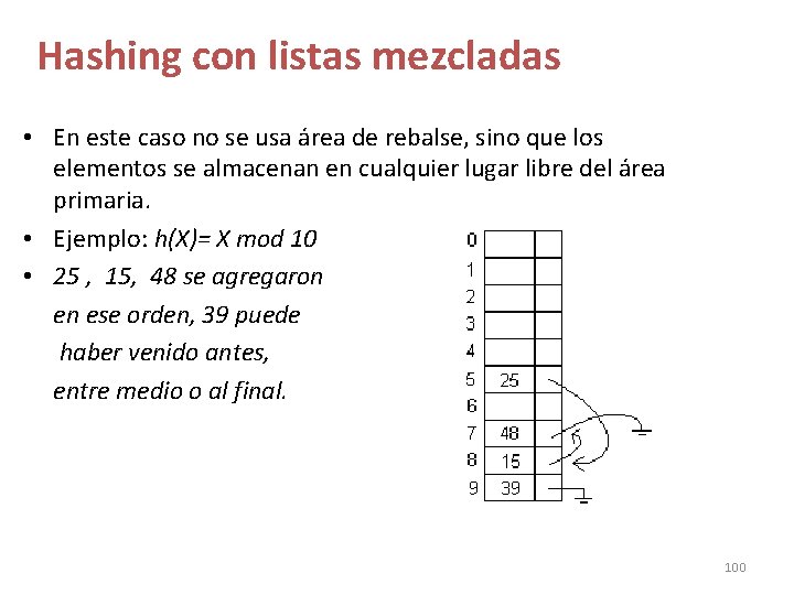 Hashing con listas mezcladas • En este caso no se usa área de rebalse, Hashing con listas mezcladas • En este caso no se usa área de rebalse,