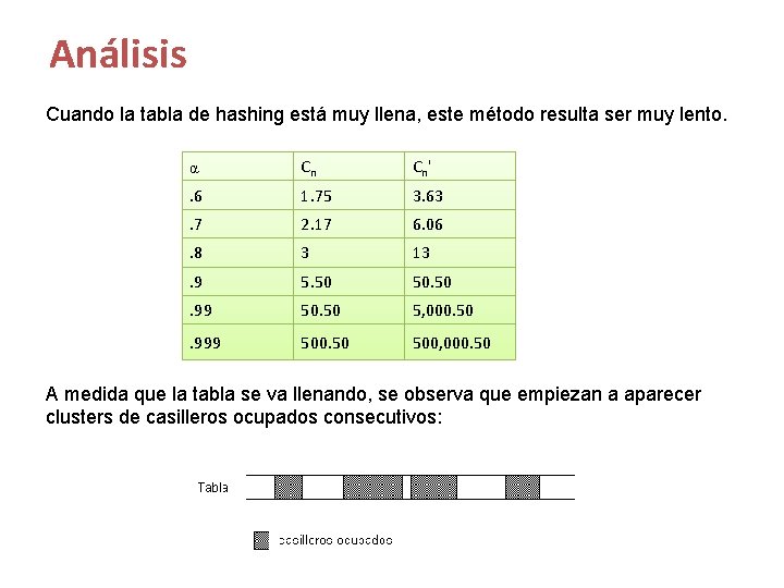 Análisis Cuando la tabla de hashing está muy llena, este método resulta ser muy Análisis Cuando la tabla de hashing está muy llena, este método resulta ser muy