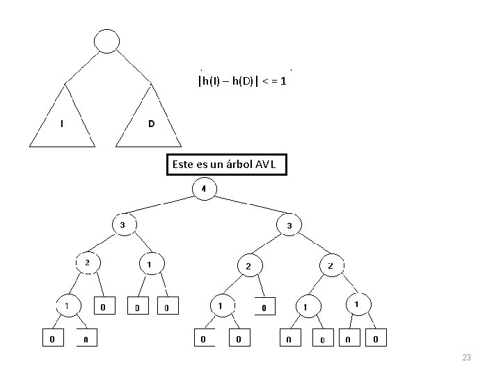 |h(I) – h(D)| < = 1 Este es un árbol AVL 23 |h(I) – h(D)| < = 1 Este es un árbol AVL 23