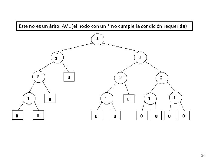 Este no es un árbol AVL (el nodo con un * no cumple la Este no es un árbol AVL (el nodo con un * no cumple la