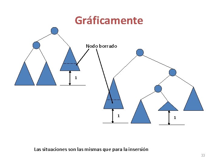 Gráficamente Nodo borrado 1 1 1 Las situaciones son las mismas que para la Gráficamente Nodo borrado 1 1 1 Las situaciones son las mismas que para la