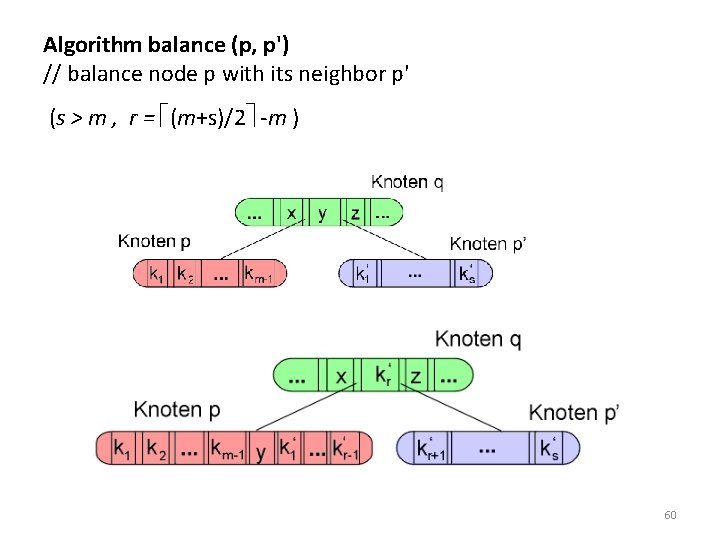 Algorithm balance (p, p') // balance node p with its neighbor p' (s > Algorithm balance (p, p') // balance node p with its neighbor p' (s >