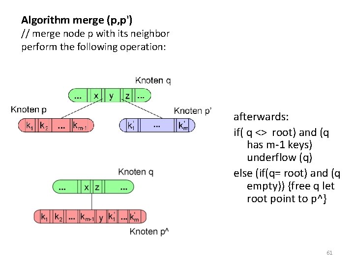 Algorithm merge (p, p') // merge node p with its neighbor perform the following Algorithm merge (p, p') // merge node p with its neighbor perform the following