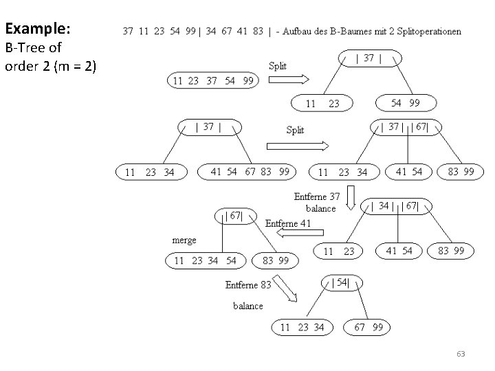 Example: B-Tree of order 2 (m = 2) 63 Example: B-Tree of order 2 (m = 2) 63