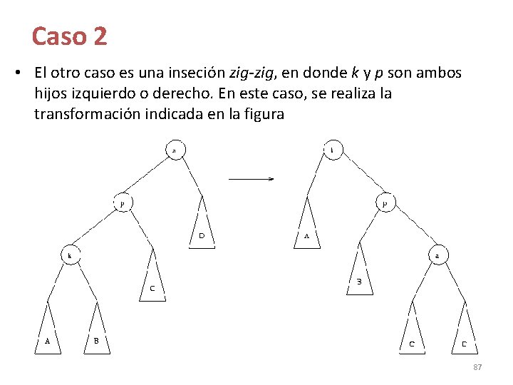 Caso 2 • El otro caso es una inseción zig-zig, en donde k y Caso 2 • El otro caso es una inseción zig-zig, en donde k y