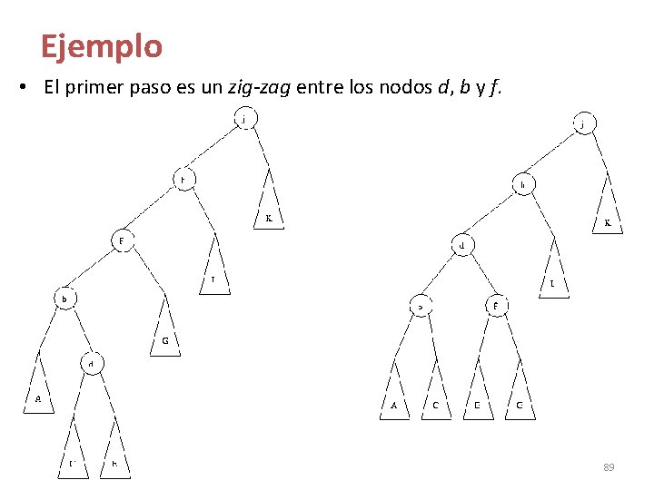Ejemplo • El primer paso es un zig-zag entre los nodos d, b y Ejemplo • El primer paso es un zig-zag entre los nodos d, b y