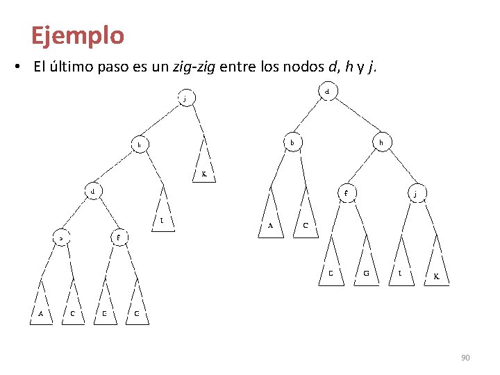 Ejemplo • El último paso es un zig-zig entre los nodos d, h y Ejemplo • El último paso es un zig-zig entre los nodos d, h y