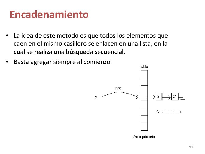 Encadenamiento • La idea de este método es que todos los elementos que caen Encadenamiento • La idea de este método es que todos los elementos que caen