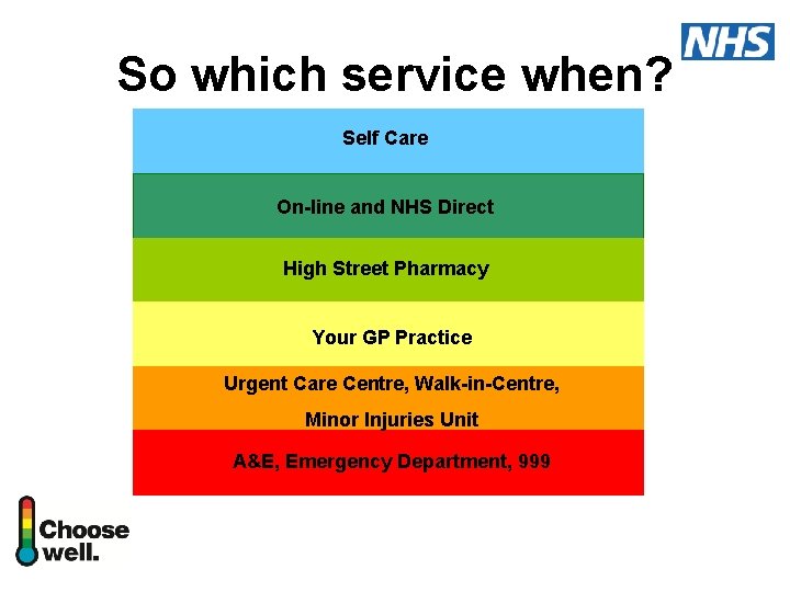 So which service when? Self Care On-line and NHS Direct High Street Pharmacy Your