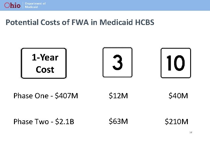 Potential Costs of FWA in Medicaid HCBS Phase One - $407 M $12 M