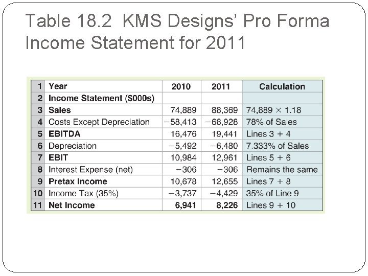 Table 18. 2 KMS Designs’ Pro Forma Income Statement for 2011 