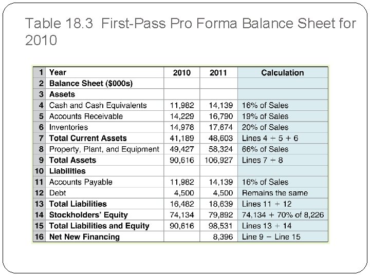 Table 18. 3 First-Pass Pro Forma Balance Sheet for 2010 