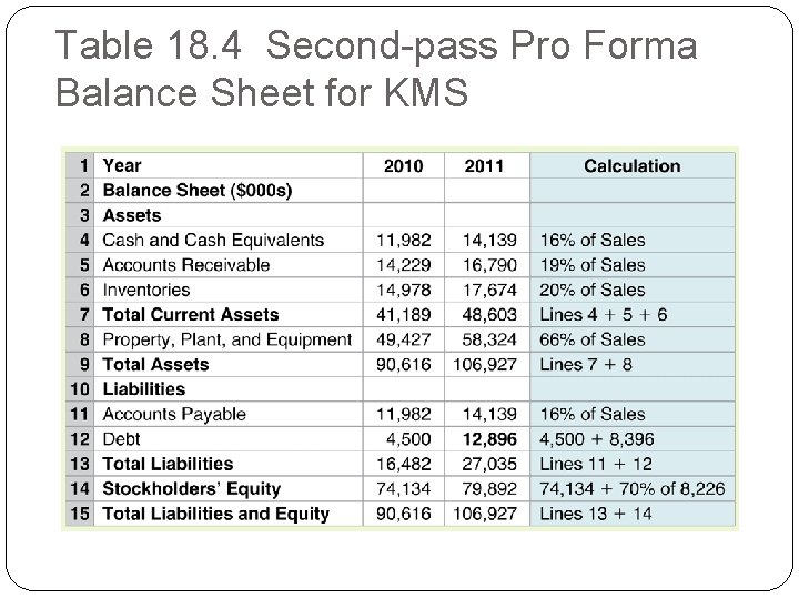 Table 18. 4 Second-pass Pro Forma Balance Sheet for KMS 