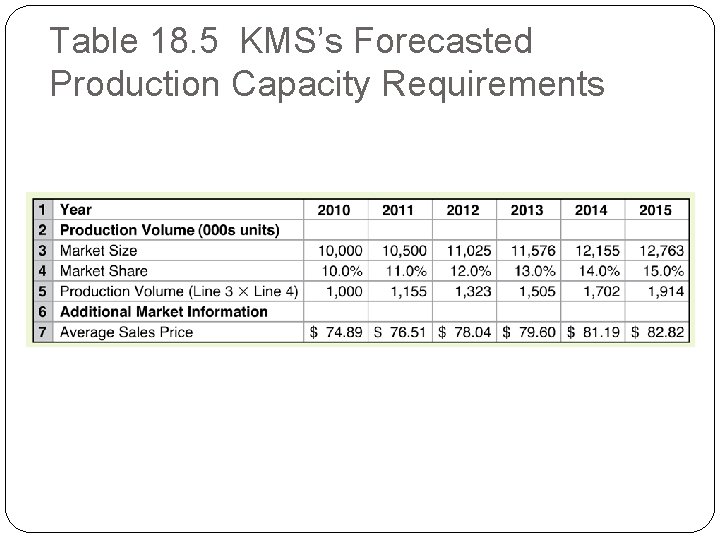 Table 18. 5 KMS’s Forecasted Production Capacity Requirements 