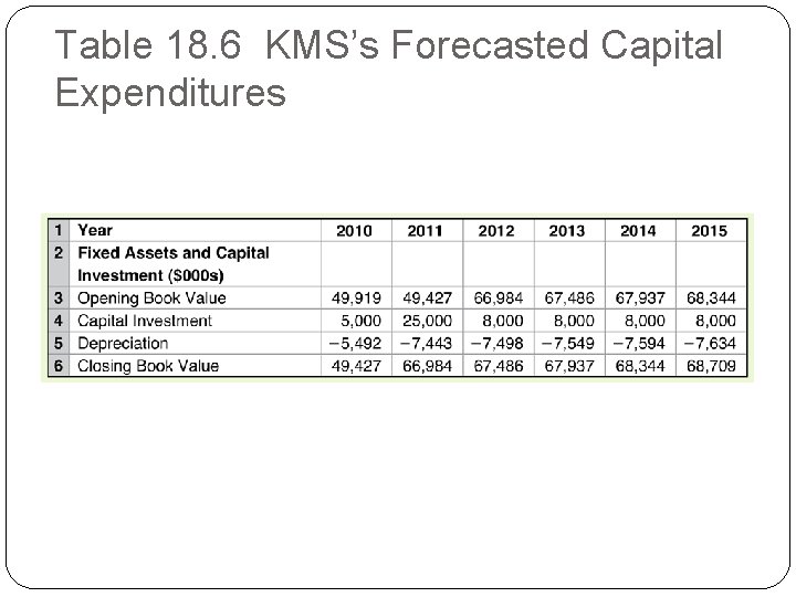 Table 18. 6 KMS’s Forecasted Capital Expenditures 