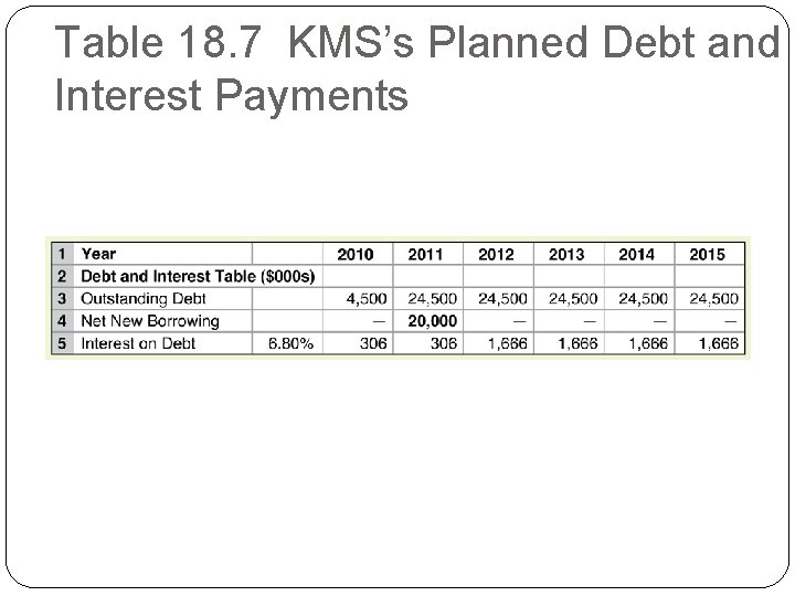 Table 18. 7 KMS’s Planned Debt and Interest Payments 