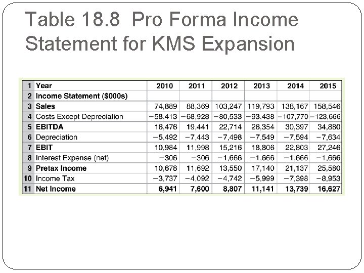 Table 18. 8 Pro Forma Income Statement for KMS Expansion 