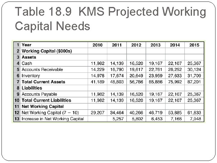 Table 18. 9 KMS Projected Working Capital Needs 