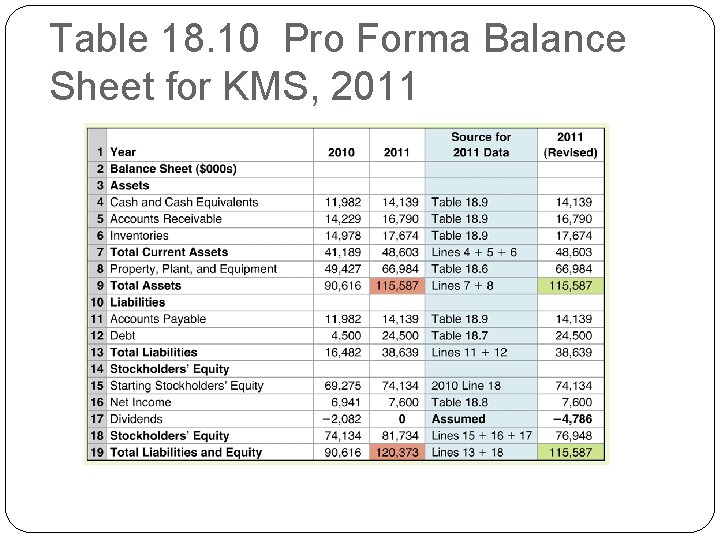 Table 18. 10 Pro Forma Balance Sheet for KMS, 2011 