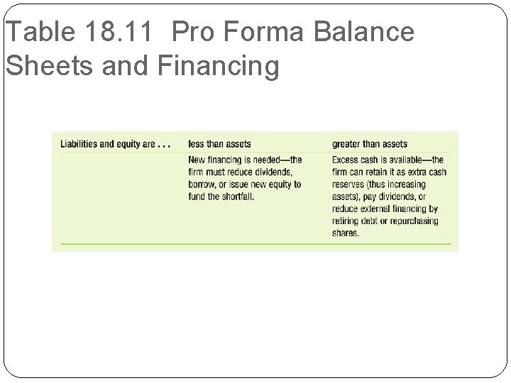 Table 18. 11 Pro Forma Balance Sheets and Financing 