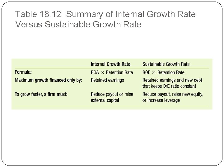 Table 18. 12 Summary of Internal Growth Rate Versus Sustainable Growth Rate 
