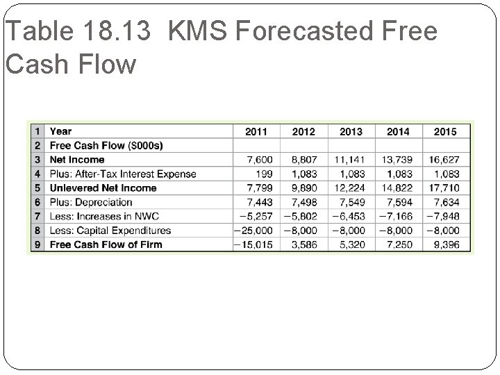 Table 18. 13 KMS Forecasted Free Cash Flow 