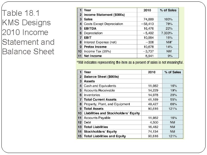 Table 18. 1 KMS Designs 2010 Income Statement and Balance Sheet 