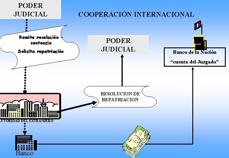 PODER JUDICIAL Remite resolución – sentencia Solicita repatriación COOPERACIÓN INTERNACIONAL PODER JUDICIAL Banco de