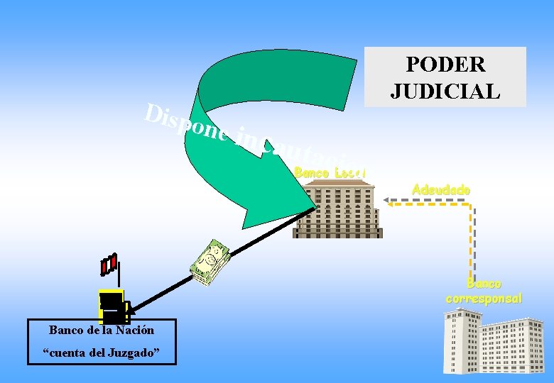 Disp PODER JUDICIAL one i ncau tacio n Banco Local Adeudado Banco corresponsal Banco