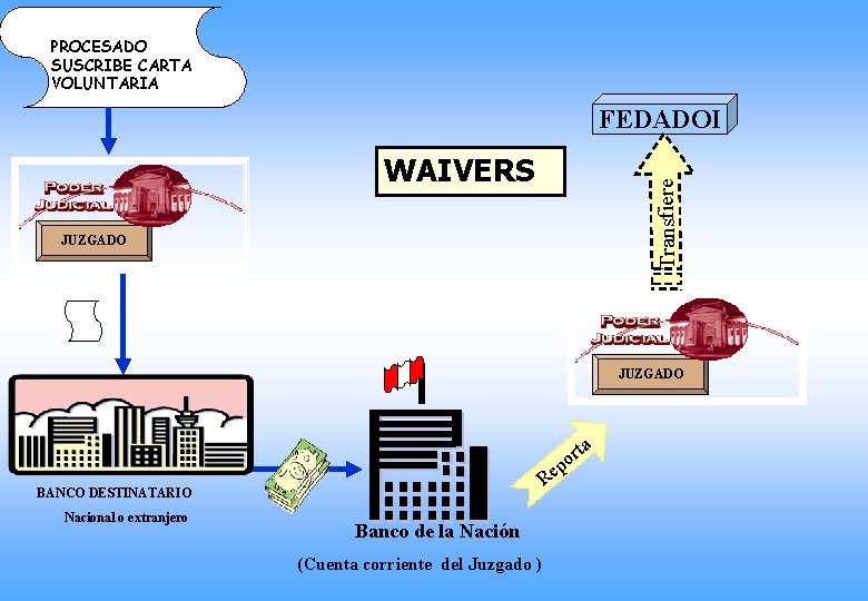 PROCESADO SUSCRIBE CARTA VOLUNTARIA FEDADOI Transfiere WAIVERS JUZGADO rta o p Re BANCO DESTINATARIO