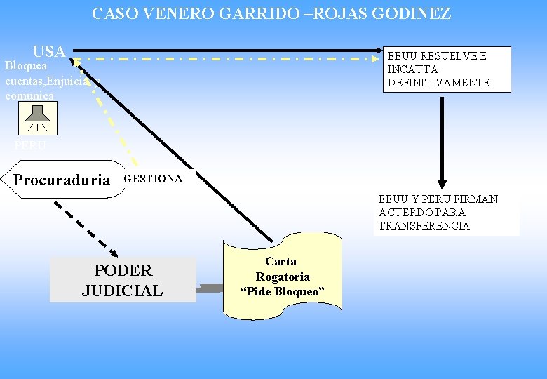 CASO VENERO GARRIDO –ROJAS GODINEZ USA EEUU RESUELVE E INCAUTA DEFINITIVAMENTE Bloquea cuentas, Enjuicia