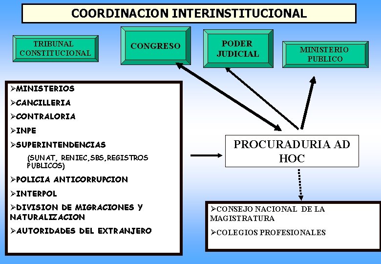 COORDINACION INTERINSTITUCIONAL TRIBUNAL CONSTITUCIONAL CONGRESO PODER JUDICIAL MINISTERIO PUBLICO ØMINISTERIOS ØCANCILLERIA ØCONTRALORIA ØINPE ØSUPERINTENDENCIAS