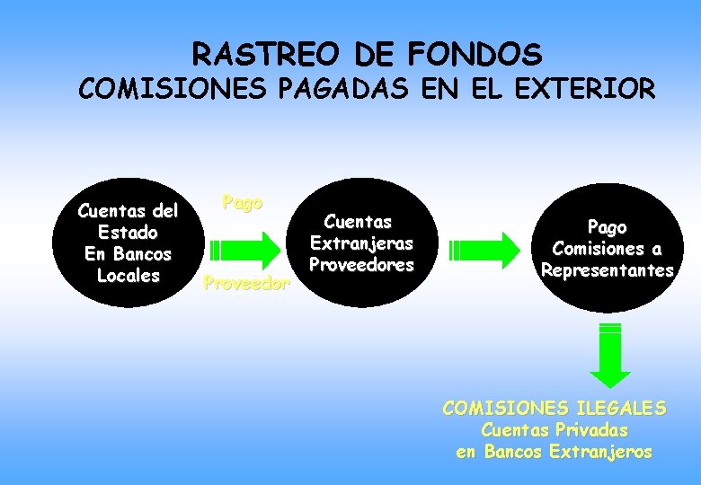 RASTREO DE FONDOS COMISIONES PAGADAS EN EL EXTERIOR Cuentas del Estado En Bancos Locales