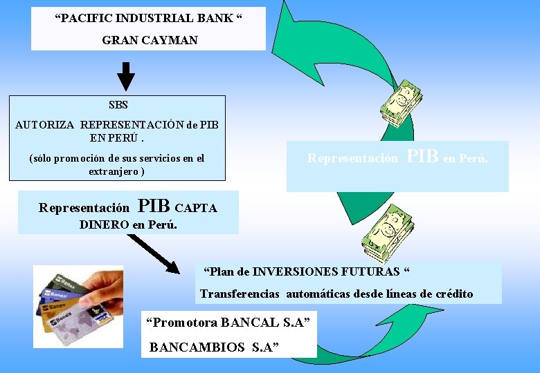 “PACIFIC INDUSTRIAL BANK “ GRAN CAYMAN SBS AUTORIZA REPRESENTACIÓN de PIB EN PERÚ. (sólo