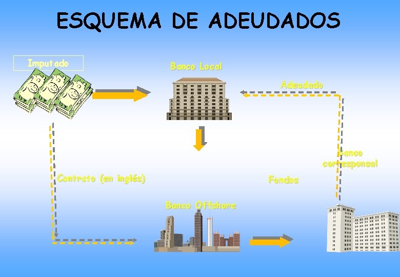 ESQUEMA DE ADEUDADOS Imputado Banco Local Adeudado Banco corresponsal Contrato (en inglés) Fondos Banco
