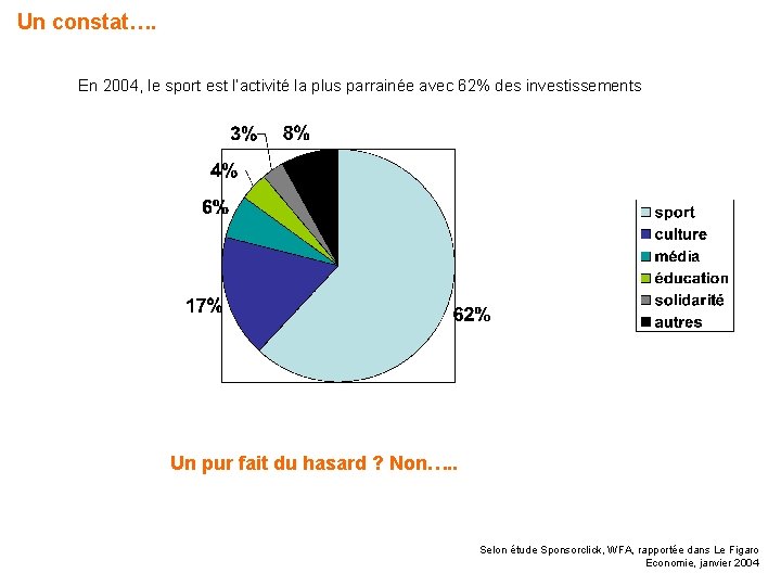 Un constat…. En 2004, le sport est l’activité la plus parrainée avec 62% des