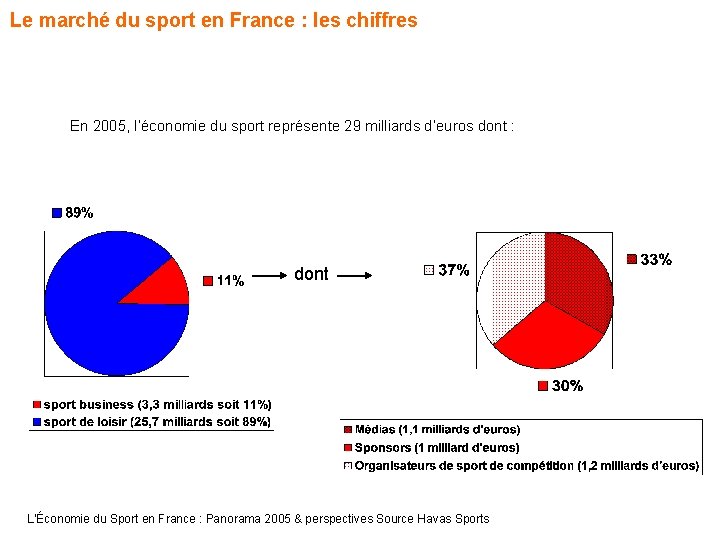 Le marché du sport en France : les chiffres En 2005, l’économie du sport