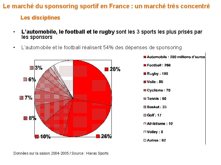 Le marché du sponsoring sportif en France : un marché très concentré Les disciplines