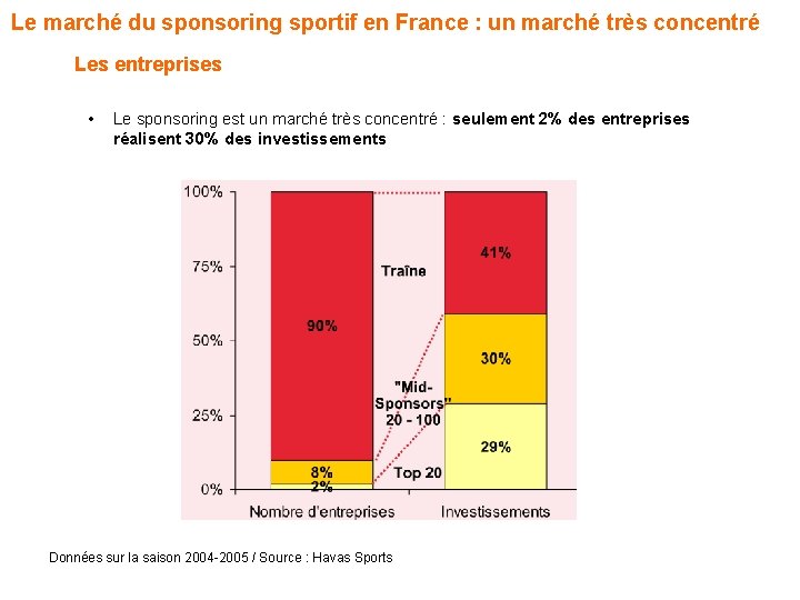 Le marché du sponsoring sportif en France : un marché très concentré Les entreprises