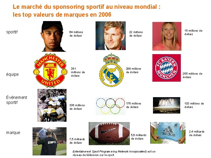 Le marché du sponsoring sportif au niveau mondial : les top valeurs de marques