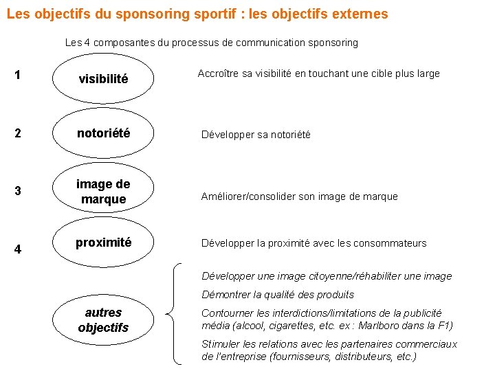 Les objectifs du sponsoring sportif : les objectifs externes Les 4 composantes du processus