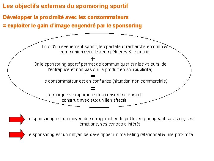 Les objectifs externes du sponsoring sportif Développer la proximité avec les consommateurs = exploiter