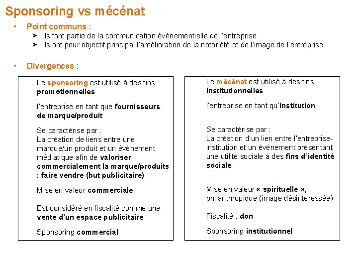 Sponsoring vs mécénat • Point communs : Ø Ils font partie de la communication