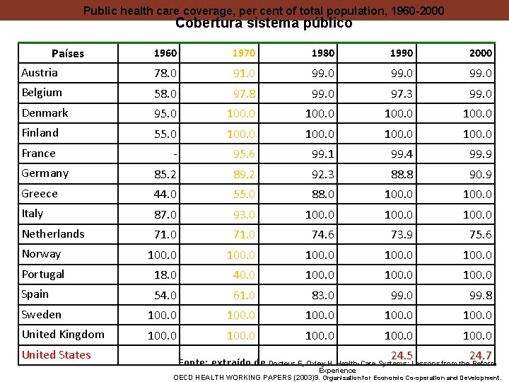 Public health care coverage, per cent of total population, 1960 -2000 Cobertura sistema público