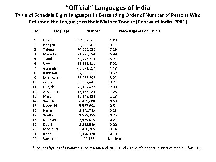 “Official” Languages of India Table of Schedule Eight Languages in Descending Order of Number