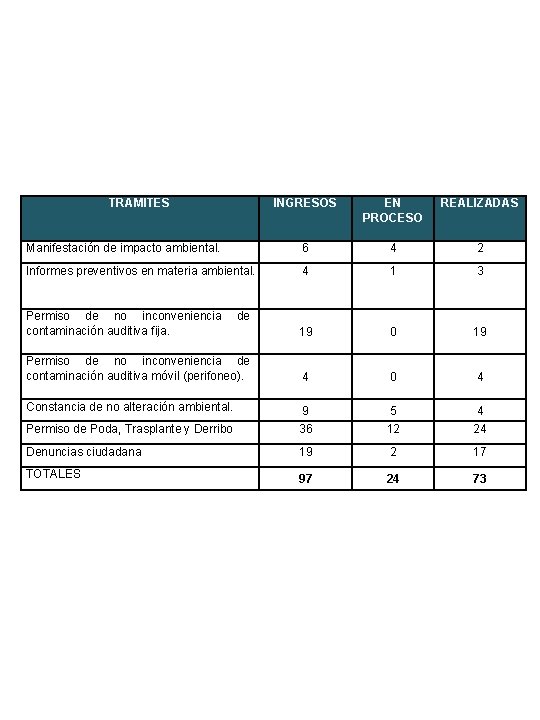 TRAMITES INGRESOS EN PROCESO REALIZADAS Manifestación de impacto ambiental. 6 4 2 Informes preventivos