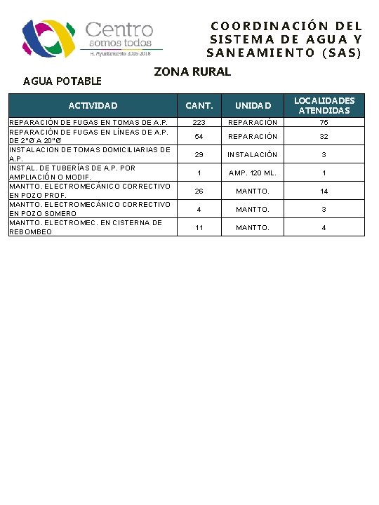 COORDINACIÓN DEL SISTEMA DE AGUA Y SANEAMIENTO (SAS) AGUA POTABLE ZONA RURAL ACTIVIDAD REPARACIÓN