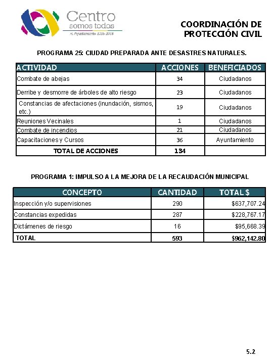 COORDINACIÓN DE PROTECCIÓN CIVIL PROGRAMA 25: CIUDAD PREPARADA ANTE DESASTRES NATURALES. ACTIVIDAD ACCIONES BENEFICIADOS