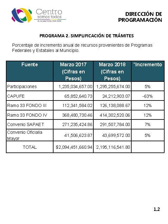 DIRECCIÓN DE PROGRAMACIÓN PROGRAMA 2. SIMPLIFICACIÓN DE TRÁMITES Porcentaje de incremento anual de recursos